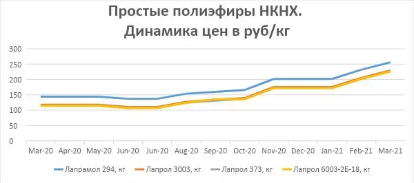 Простые полиэфиры Простые полиэфиры