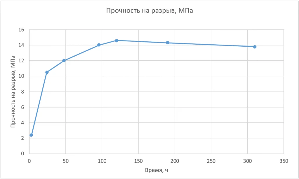 График 3